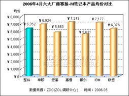 迅馳雙核筆記本價格大范圍下調，華碩表現搶眼——市場調研分析