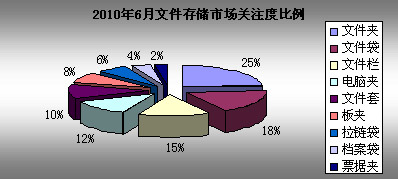 2010年6月文具市場(chǎng)關(guān)注度調(diào)查報(bào)告 投資策略與分析預(yù)測(cè)