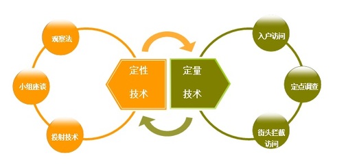 市場(chǎng)專項(xiàng)調(diào)研 產(chǎn)品測(cè)試調(diào)研的解決方案與實(shí)踐路徑