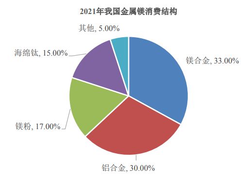 2023-2028年中國鎂行業(yè)市場(chǎng)調(diào)研及未來發(fā)展趨勢(shì)分析報(bào)告