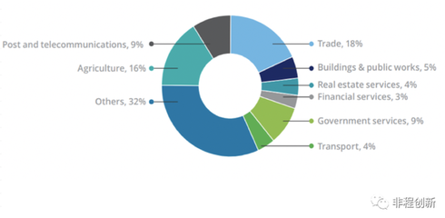非洲十國創(chuàng)投市場(chǎng)調(diào)研報(bào)告 塞內(nèi)加爾——西非數(shù)字經(jīng)濟(jì)的門戶與潛力市場(chǎng)