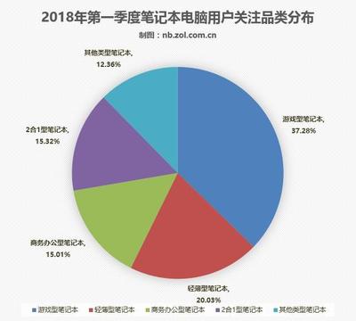 2018年第一季度筆記本市場(chǎng)關(guān)注度調(diào)研報(bào)告